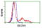 Beclin 1 antibody, LS-C172744, Lifespan Biosciences, Flow Cytometry image 