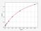 Microsomal Triglyceride Transfer Protein antibody, EH1282, FineTest, Enzyme Linked Immunosorbent Assay image 