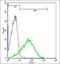 Atypical Chemokine Receptor 3 antibody, orb156503, Biorbyt, Flow Cytometry image 