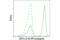 CD11C antibody, 56025S, Cell Signaling Technology, Flow Cytometry image 