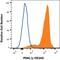 Selectin P Ligand antibody, FAB9961P, R&D Systems, Flow Cytometry image 