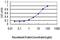 LIM Domain Only 3 antibody, MA5-22222, Invitrogen Antibodies, Enzyme Linked Immunosorbent Assay image 