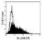 Interleukin 23 Receptor antibody, LS-C37069, Lifespan Biosciences, Flow Cytometry image 