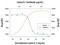 Interleukin 5 antibody, PA5-47231, Invitrogen Antibodies, Neutralising image 