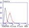 Platelet Derived Growth Factor Receptor Alpha antibody, GTX01102, GeneTex, Flow Cytometry image 