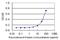 Carbonic Anhydrase 4 antibody, MA5-18513, Invitrogen Antibodies, Enzyme Linked Immunosorbent Assay image 