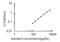 Insulin Like Growth Factor 1 antibody, OKEH00080, Aviva Systems Biology, Enzyme Linked Immunosorbent Assay image 