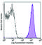 C-Type Lectin Domain Family 1 Member B antibody, 372003, BioLegend, Flow Cytometry image 