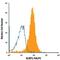 NLR Family Pyrin Domain Containing 3 antibody, IC7578A, R&D Systems, Flow Cytometry image 