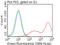 B And T Lymphocyte Associated antibody, LS-C796400, Lifespan Biosciences, Flow Cytometry image 