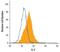 Interleukin 9 antibody, PA5-47584, Invitrogen Antibodies, Flow Cytometry image 