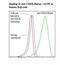 Selectin L antibody, LS-C134599, Lifespan Biosciences, Flow Cytometry image 