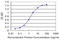 Interferon Induced Protein With Tetratricopeptide Repeats 3 antibody, LS-C197493, Lifespan Biosciences, Enzyme Linked Immunosorbent Assay image 