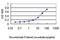 Ketohexokinase antibody, H00003795-M01, Novus Biologicals, Enzyme Linked Immunosorbent Assay image 