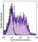 CD80 Molecule antibody, 200202, BioLegend, Flow Cytometry image 