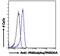 Partitioning defective 6 homolog alpha antibody, PA5-18233, Invitrogen Antibodies, Flow Cytometry image 