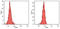 Heme Oxygenase 1 antibody, LS-C343604, Lifespan Biosciences, Flow Cytometry image 