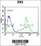 Kallikrein Related Peptidase 6 antibody, 62-247, ProSci, Flow Cytometry image 