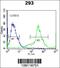 Kallikrein-6 antibody, 62-247, ProSci, Flow Cytometry image 