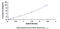 Tryptophan--tRNA ligase 1 antibody, MBS2025577, MyBioSource, Enzyme Linked Immunosorbent Assay image 