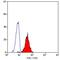 Interferon Gamma Receptor 1 antibody, GTX11286, GeneTex, Flow Cytometry image 