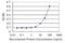 Lipase G, Endothelial Type antibody, H00009388-M01, Novus Biologicals, Enzyme Linked Immunosorbent Assay image 