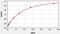 Proprotein Convertase Subtilisin/Kexin Type 9 antibody, EH0251, FineTest, Enzyme Linked Immunosorbent Assay image 