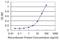 EvC Ciliary Complex Subunit 1 antibody, H00002121-M06, Novus Biologicals, Enzyme Linked Immunosorbent Assay image 