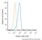 Nucleotide Binding Oligomerization Domain Containing 2 antibody, NB100-524APC, Novus Biologicals, Flow Cytometry image 