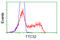 Tetratricopeptide Repeat Domain 32 antibody, LS-C115359, Lifespan Biosciences, Flow Cytometry image 