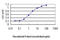 POU Class 4 Homeobox 3 antibody, LS-C197954, Lifespan Biosciences, Enzyme Linked Immunosorbent Assay image 