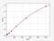 Transforming Growth Factor Beta 3 antibody, ECH0123, FineTest, Enzyme Linked Immunosorbent Assay image 