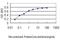 Non-SMC Condensin I Complex Subunit H antibody, H00023397-M01, Novus Biologicals, Enzyme Linked Immunosorbent Assay image 