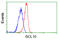 BCL10 Immune Signaling Adaptor antibody, GTX84835, GeneTex, Flow Cytometry image 