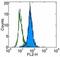 Serine Peptidase Inhibitor, Kunitz Type 1 antibody, 14-9960-82, Invitrogen Antibodies, Flow Cytometry image 