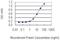  antibody, H00115123-M03, Novus Biologicals, Enzyme Linked Immunosorbent Assay image 