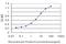 Autophagy Related 5 antibody, H00009474-M08, Novus Biologicals, Enzyme Linked Immunosorbent Assay image 