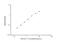 Oxidized Low Density Lipoprotein Receptor 1 antibody, NBP2-81151, Novus Biologicals, Enzyme Linked Immunosorbent Assay image 