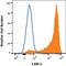 Leukocyte Associated Immunoglobulin Like Receptor 1 antibody, MAB2664, R&D Systems, Flow Cytometry image 