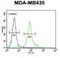 Coiled-Coil Domain Containing 81 antibody, abx026282, Abbexa, Flow Cytometry image 