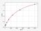 Growth Hormone 2 antibody, EH3133, FineTest, Enzyme Linked Immunosorbent Assay image 