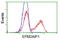 EPM2A Interacting Protein 1 antibody, LS-C115770, Lifespan Biosciences, Flow Cytometry image 