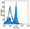 CD40 Molecule antibody, 16-0402-82, Invitrogen Antibodies, Flow Cytometry image 
