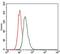 LDL Receptor Related Protein 5 antibody, GTX60567, GeneTex, Flow Cytometry image 