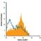 SLAM Family Member 7 antibody, MA5-24227, Invitrogen Antibodies, Flow Cytometry image 