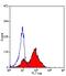 Dipeptidyl Peptidase 4 antibody, GTX42185, GeneTex, Flow Cytometry image 