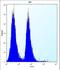 CDKN2A antibody, LS-C164218, Lifespan Biosciences, Flow Cytometry image 