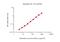 Interleukin 12B antibody, GTX02957, GeneTex, Enzyme Linked Immunosorbent Assay image 