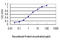 Ribonucleotide Reductase Regulatory Subunit M2 antibody, LS-B4409, Lifespan Biosciences, Enzyme Linked Immunosorbent Assay image 