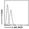 Suppressor Of Cytokine Signaling 1 antibody, NB100-781, Novus Biologicals, Flow Cytometry image 